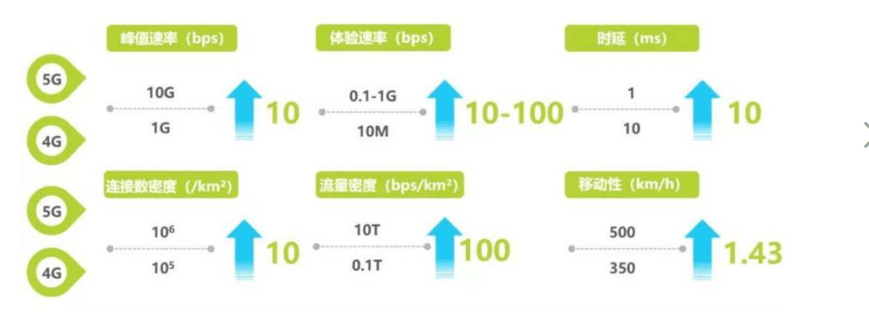 <em>5G</em>与4G关键性能指标对比