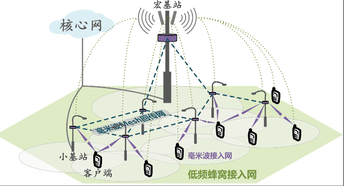 <em>5G</em><em>超</em><em>密集</em>蜂窝网的毫米波Mesh组网