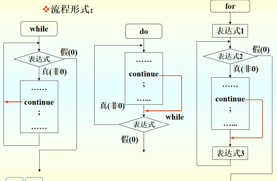 <em>循环</em>结构