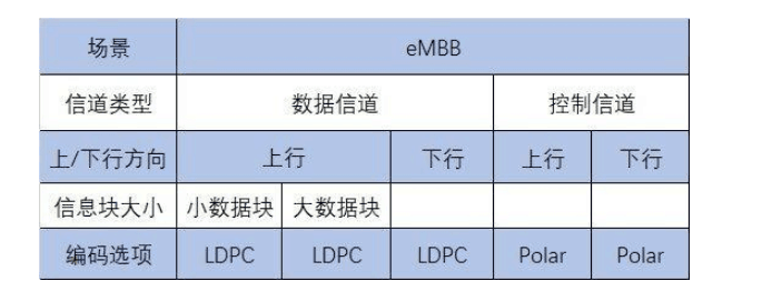 5g信道编码