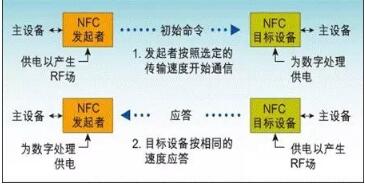 NFC主动通信<em>模式</em>