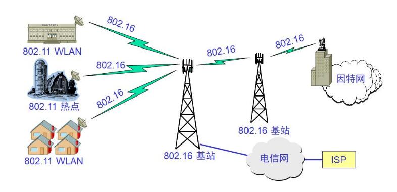 无线城域网