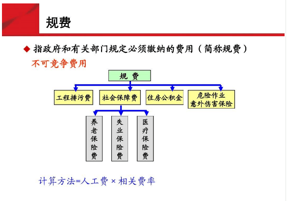 <em>通信</em>规费