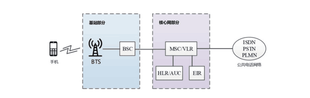 2G<em>网络</em><em>架构</em>