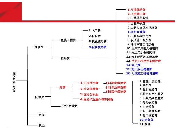 建筑安装工程费