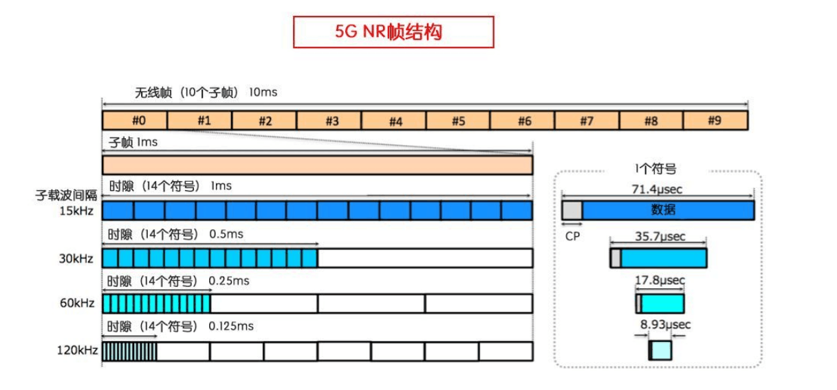 5g—nr帧结构