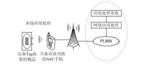 <em>NFC</em>手机作为识读设备