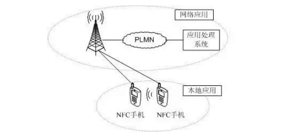 NFC手机之间点对点通信应用