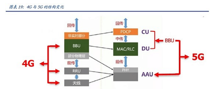 4G<em>基站</em>与<em>5G</em><em>基站</em>存在区别