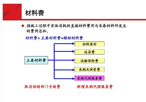 通信主要<em>材料</em>费——<em>材料</em>费１