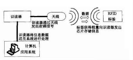 RFID技术工作原理图