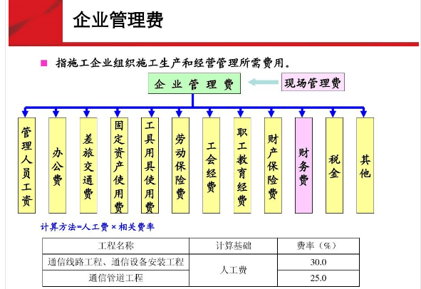 <em>通信</em>企业管理费