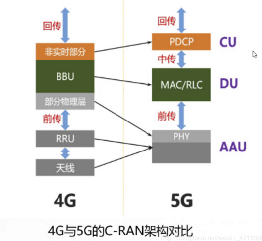 4G与<em>5G</em>的<em>C-RAN</em><em>架构</em>对比