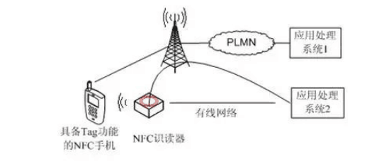 <em>NFC</em>手机作为被读设备