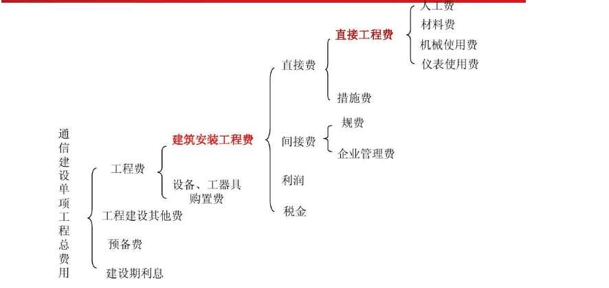 <em>通信</em>建设项目单项工程费用构成图