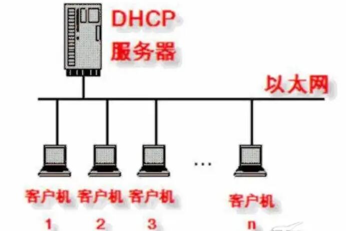 DHCP服务器—超文本传输协议