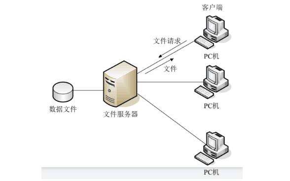 文件<em>服务器</em>分布式<em>结构</em>