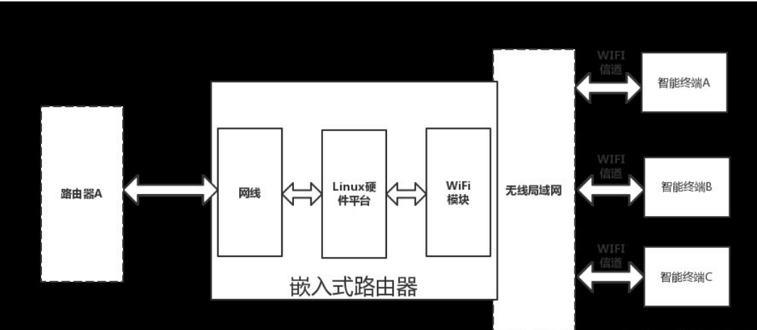 <em>基于</em><em>嵌入式</em><em>linux</em><em>的</em>无线路由器<em>设计</em><em>原理</em>