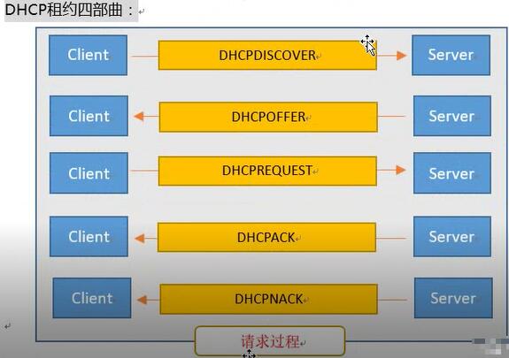<em>DHCP</em><em>服务器</em><em>租约</em>四部曲