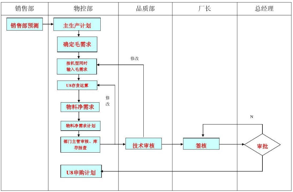 <em>生产计划</em>控制<em>流程</em>