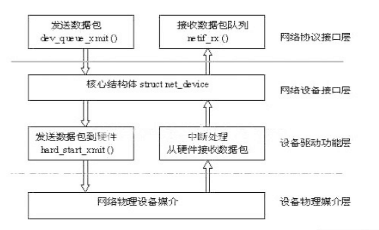 嵌入式<em>linux</em>网络驱动程序的体系结构和实现原理