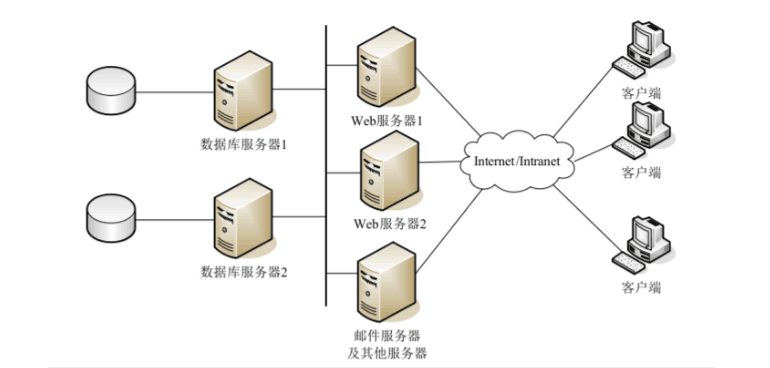 浏览器/服务器分布式结构