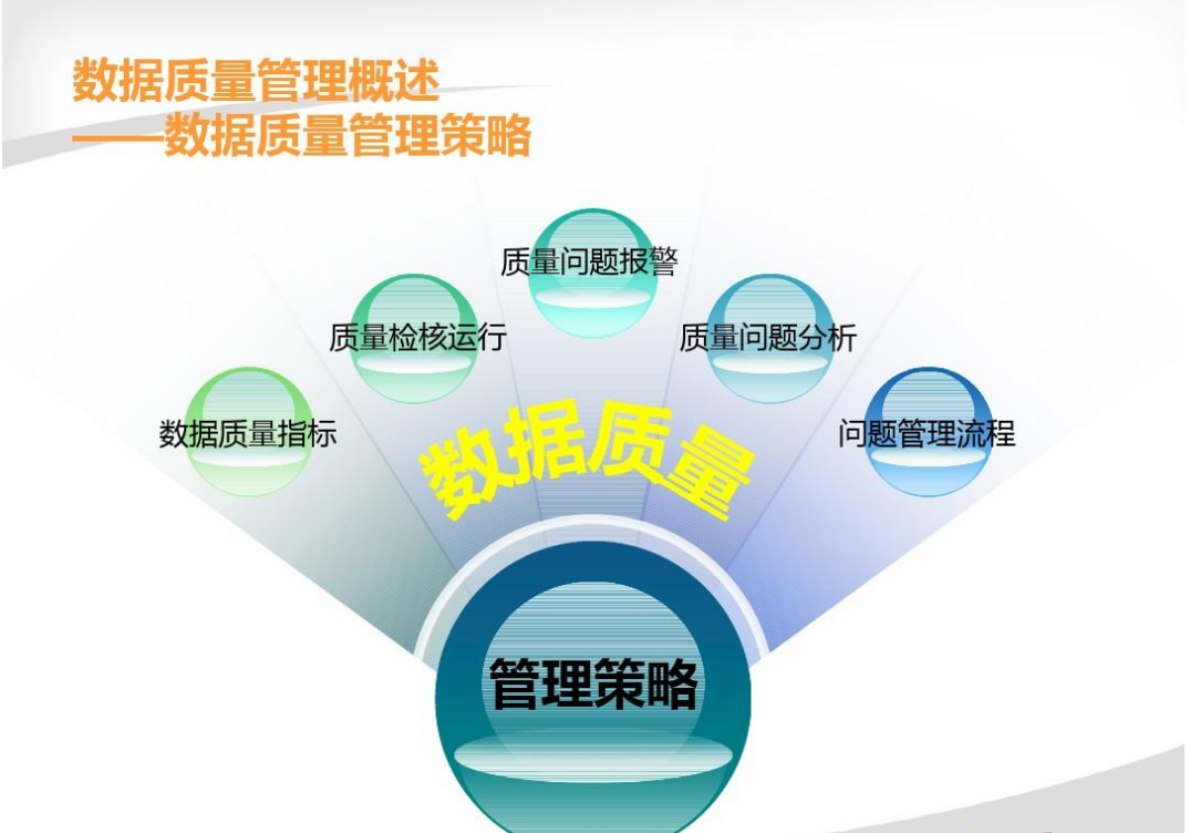 数据质量<em>管理</em><em>策略</em>