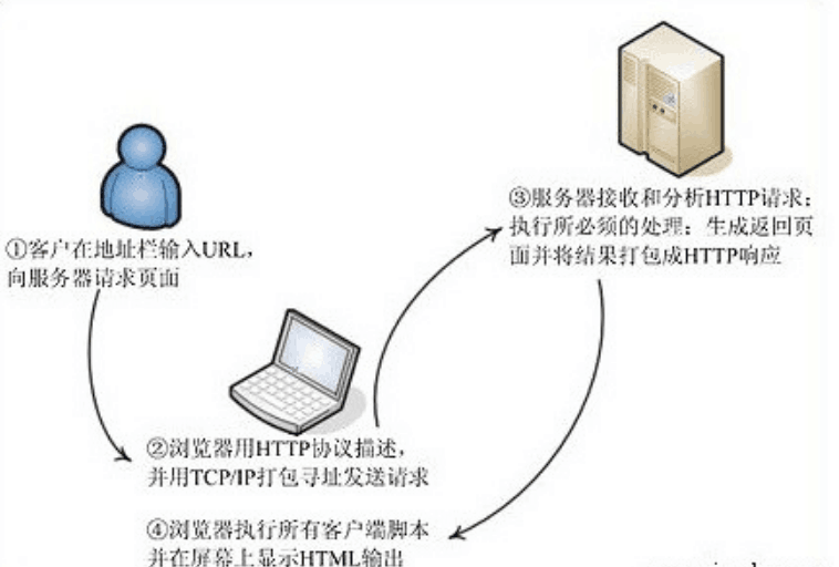 WEB<em>服务器</em><em>工作</em>原理