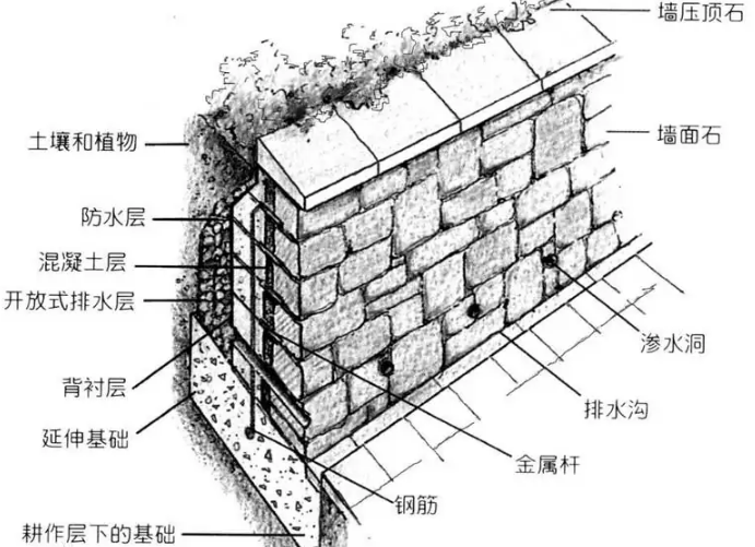 <em>挡土墙</em>—防止填土或<em>土体</em>变形失稳