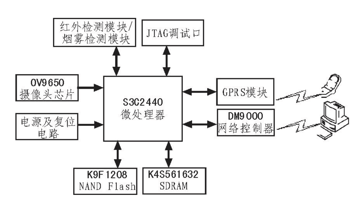 基于嵌入式linux<em>智能家居</em>监控系统的设计原理