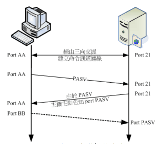 <em>FTP</em><em>服务器</em>—被动联机图