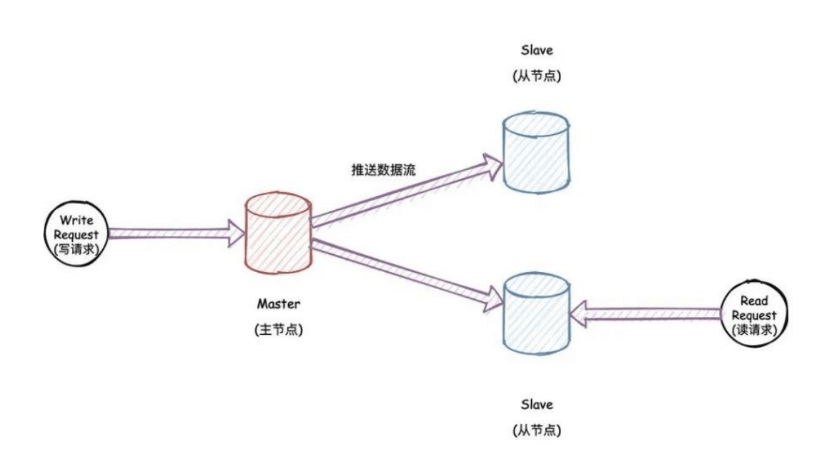 主从模式<em>架构</em>拓扑结构图