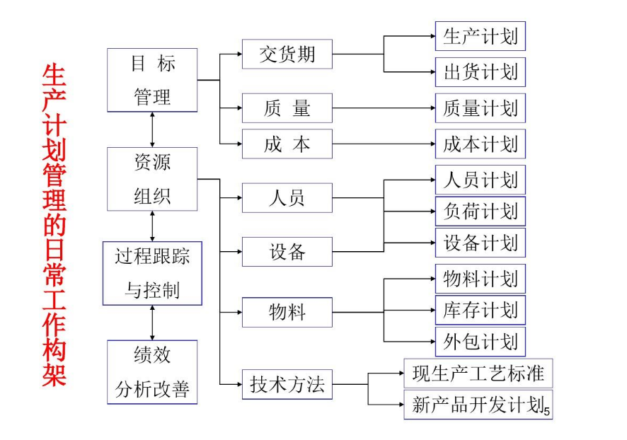 生产计划<em>管理</em>的日常工作<em>构架</em>