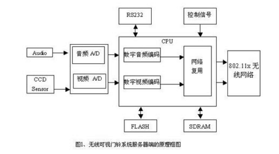 基于<em>linux</em>的嵌入式无线可视门铃系统的设计—原理框图