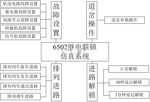 6502<em>继</em><em>电</em><em>联锁</em>仿真系统