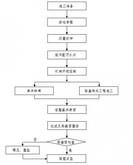 土质路堑开挖<em>工艺</em><em>流程图</em>