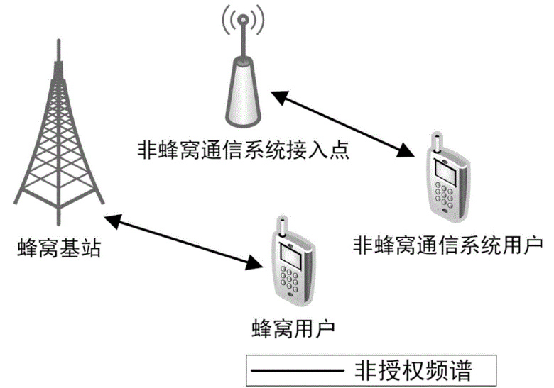 一种蜂窝移动通信系统接入非授权<em>频谱</em>的方法与流程