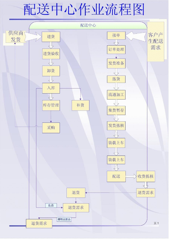 配送中心<em>作业</em><em>流程</em>图