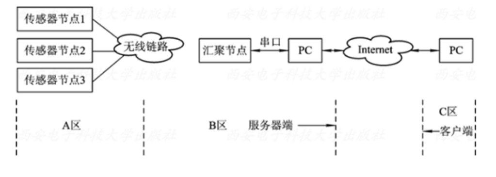 远程监测无线<em>传感器</em>网络系统结构框图