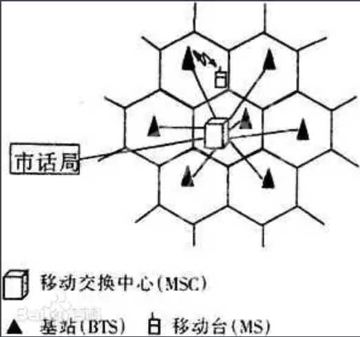 蜂窝<em>移动电话</em>系统