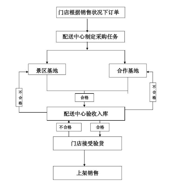 <em>配送</em><em>流程</em>图