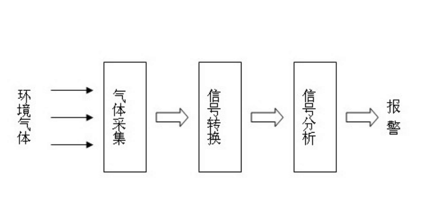 气体检测<em>传感器</em>的工作原理