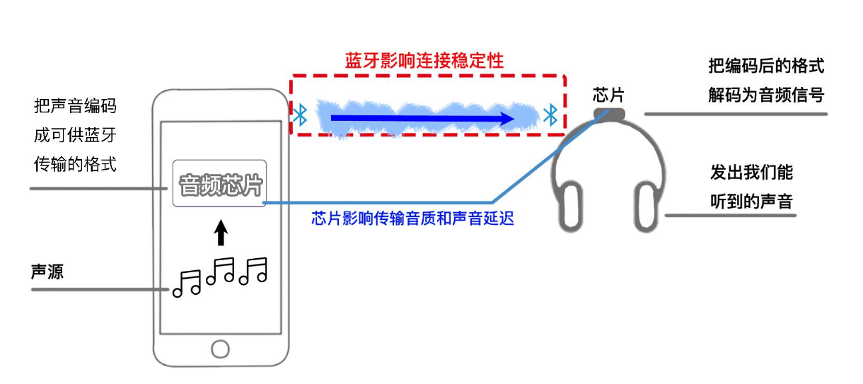 蓝牙耳机工作流程