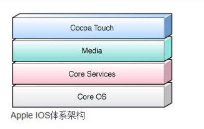 Apple IOS<em>系统</em><em>构架</em>