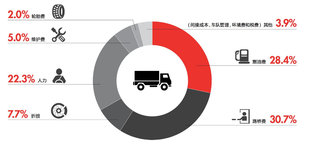 汽车运输<em>成本</em><em>构成</em>