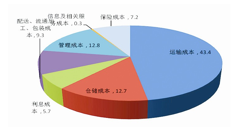 <em>物流</em><em>成本</em>分析