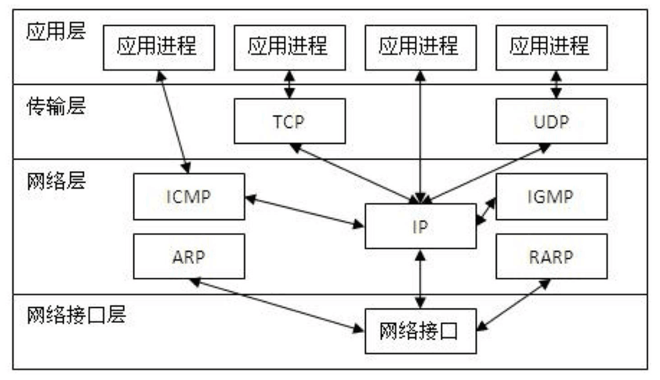 ios网络TCP/IP的分层