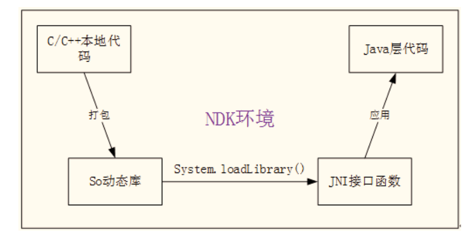 <em>Android</em>系统NDK环境<em>JNI</em>应用流程<em>图</em>