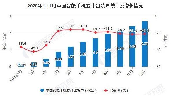 2020年11月中国智能手机出货量同比下降17.0%