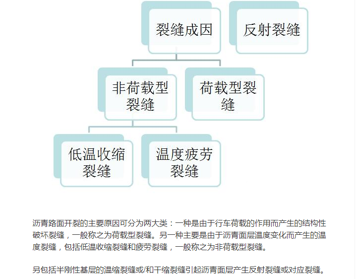 <em>沥青路面</em><em>裂缝</em>的成因分析